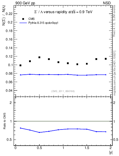 Plot of Xim2L_eta in 900 GeV pp collisions