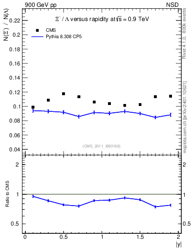 Plot of Xim2L_eta in 900 GeV pp collisions