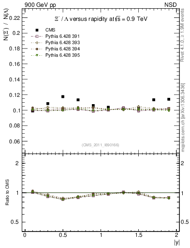 Plot of Xim2L_eta in 900 GeV pp collisions