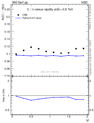 Plot of Xim2L_eta in 900 GeV pp collisions