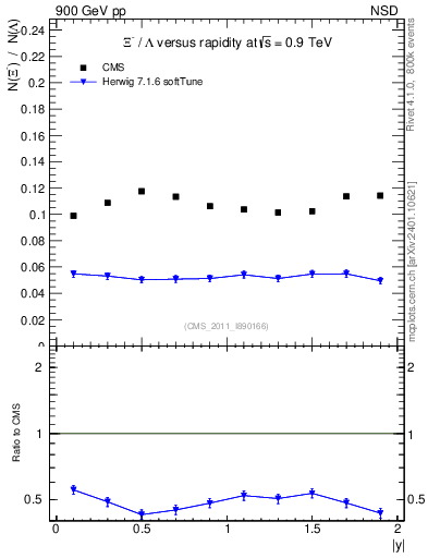 Plot of Xim2L_eta in 900 GeV pp collisions