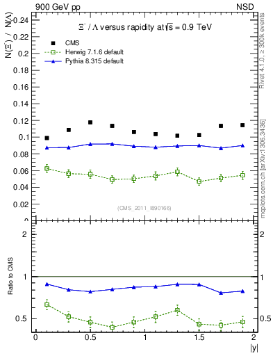 Plot of Xim2L_eta in 900 GeV pp collisions