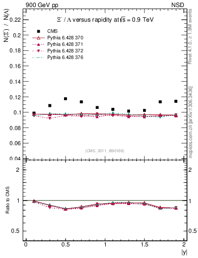 Plot of Xim2L_eta in 900 GeV pp collisions
