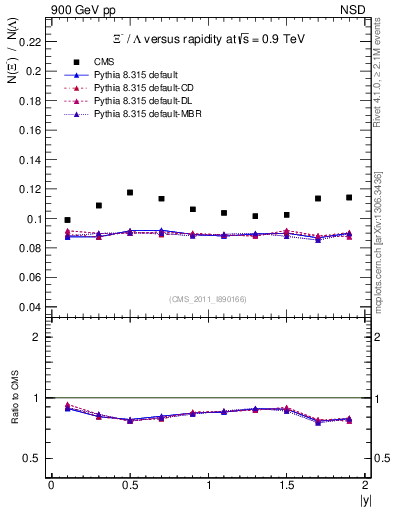 Plot of Xim2L_eta in 900 GeV pp collisions