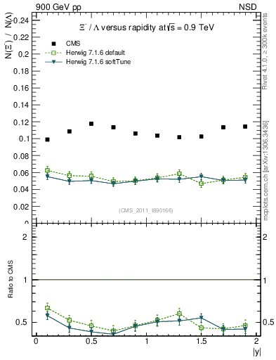 Plot of Xim2L_eta in 900 GeV pp collisions