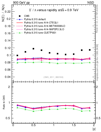 Plot of Xim2L_eta in 900 GeV pp collisions