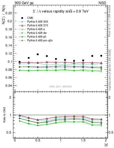 Plot of Xim2L_eta in 900 GeV pp collisions