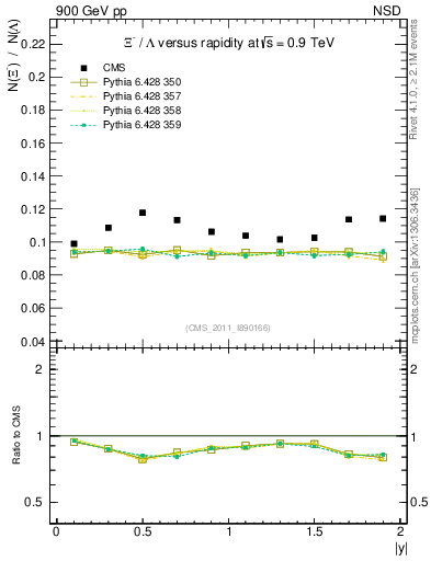 Plot of Xim2L_eta in 900 GeV pp collisions