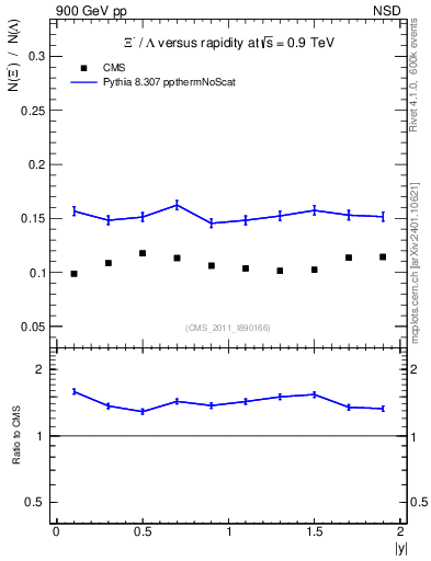 Plot of Xim2L_eta in 900 GeV pp collisions