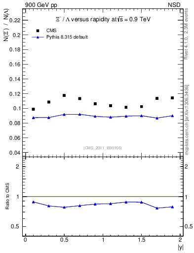 Plot of Xim2L_eta in 900 GeV pp collisions