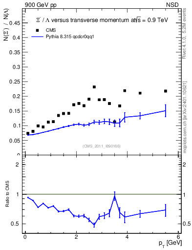 Plot of Xim2L_pt in 900 GeV pp collisions