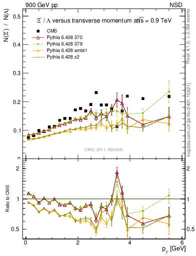 Plot of Xim2L_pt in 900 GeV pp collisions