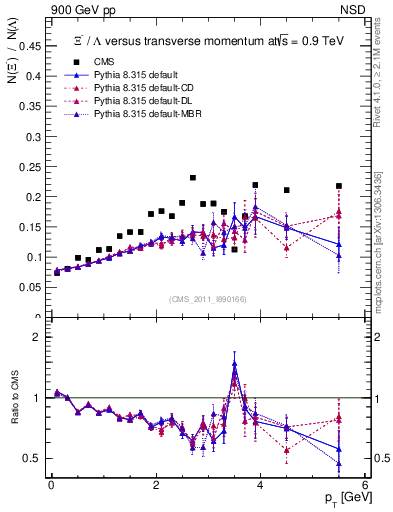Plot of Xim2L_pt in 900 GeV pp collisions