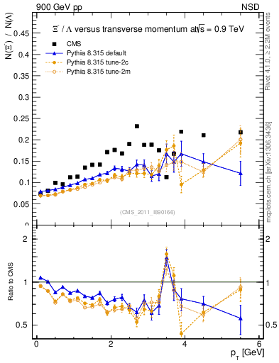 Plot of Xim2L_pt in 900 GeV pp collisions