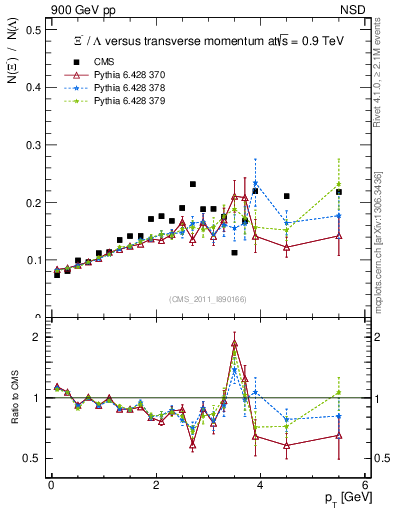 Plot of Xim2L_pt in 900 GeV pp collisions