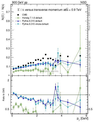 Plot of Xim2L_pt in 900 GeV pp collisions