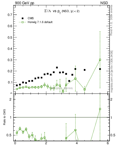 Plot of Xim2L_pt in 900 GeV pp collisions