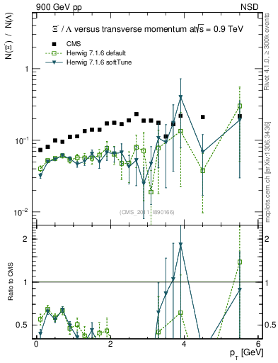Plot of Xim2L_pt in 900 GeV pp collisions