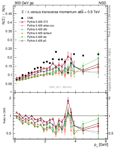 Plot of Xim2L_pt in 900 GeV pp collisions
