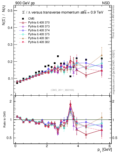 Plot of Xim2L_pt in 900 GeV pp collisions