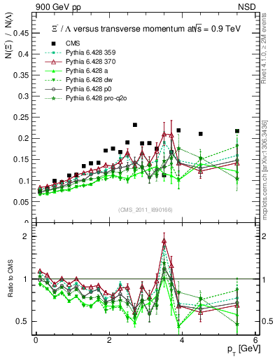 Plot of Xim2L_pt in 900 GeV pp collisions