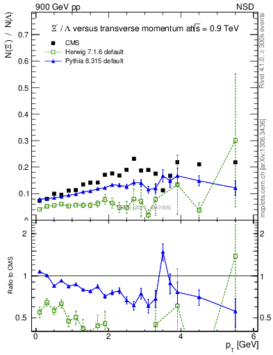 Plot of Xim2L_pt in 900 GeV pp collisions