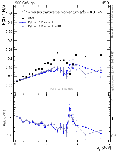 Plot of Xim2L_pt in 900 GeV pp collisions