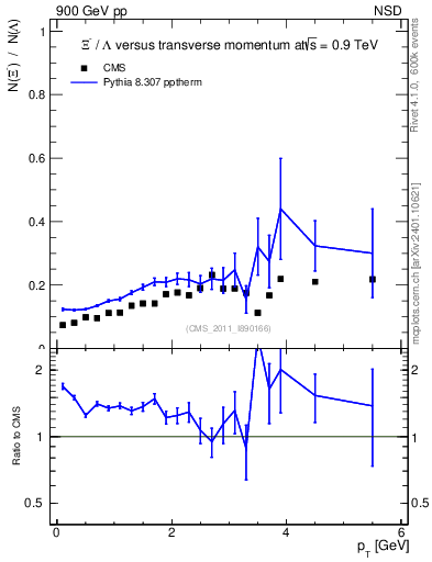 Plot of Xim2L_pt in 900 GeV pp collisions