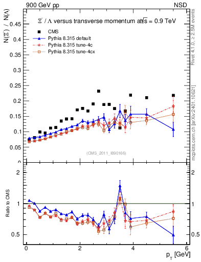Plot of Xim2L_pt in 900 GeV pp collisions