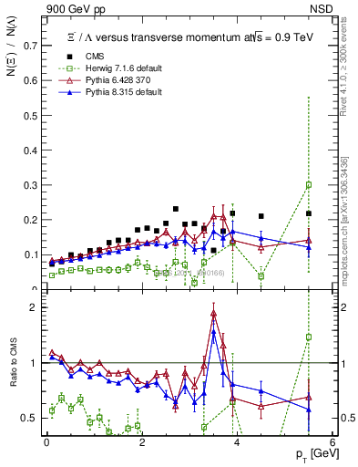 Plot of Xim2L_pt in 900 GeV pp collisions