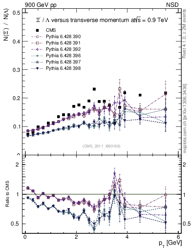 Plot of Xim2L_pt in 900 GeV pp collisions