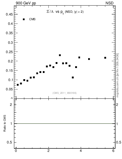 Plot of Xim2L_pt in 900 GeV pp collisions