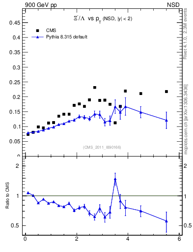 Plot of Xim2L_pt in 900 GeV pp collisions