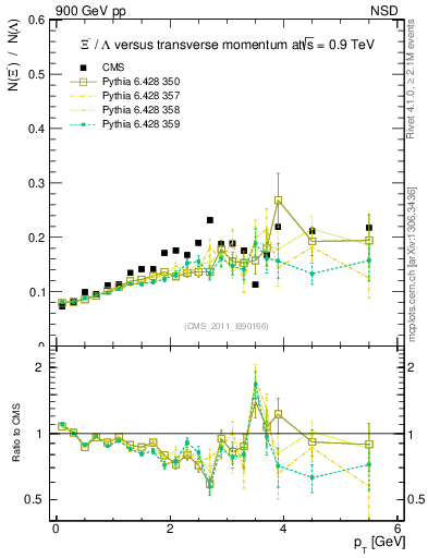Plot of Xim2L_pt in 900 GeV pp collisions