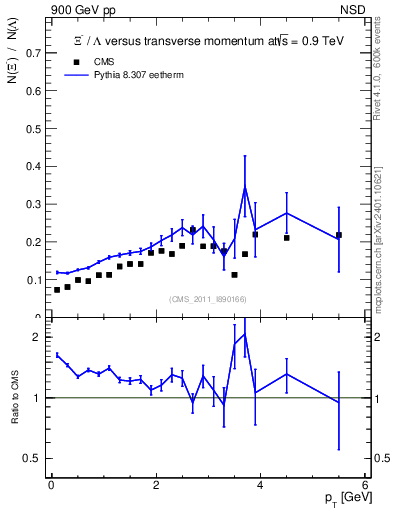Plot of Xim2L_pt in 900 GeV pp collisions