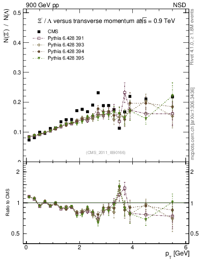 Plot of Xim2L_pt in 900 GeV pp collisions