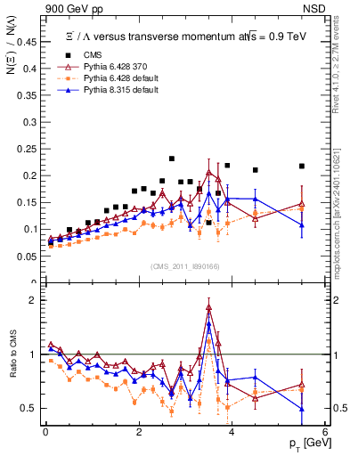 Plot of Xim2L_pt in 900 GeV pp collisions
