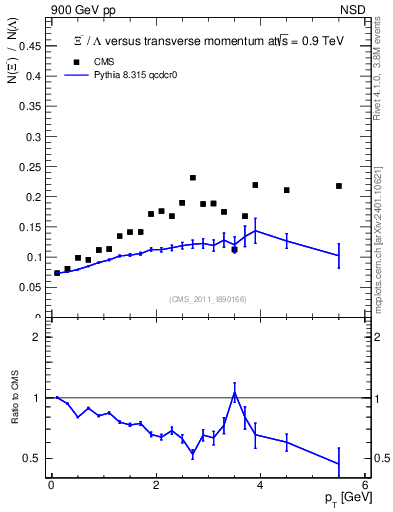 Plot of Xim2L_pt in 900 GeV pp collisions