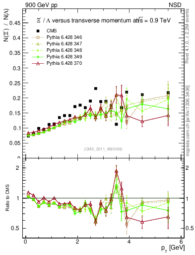 Plot of Xim2L_pt in 900 GeV pp collisions