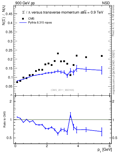Plot of Xim2L_pt in 900 GeV pp collisions