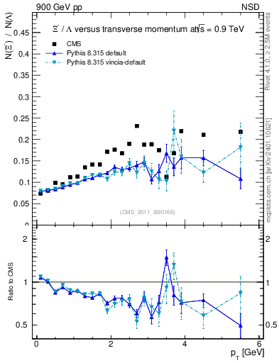 Plot of Xim2L_pt in 900 GeV pp collisions