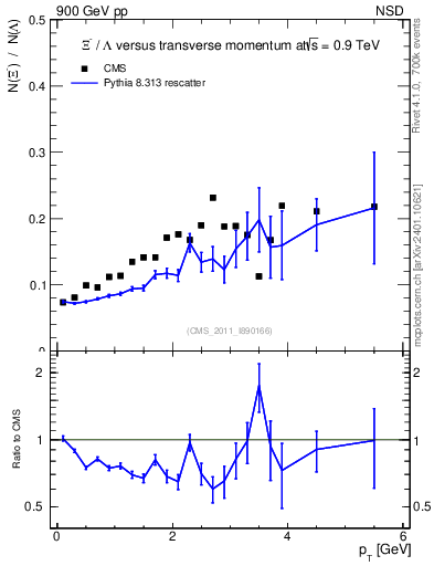 Plot of Xim2L_pt in 900 GeV pp collisions