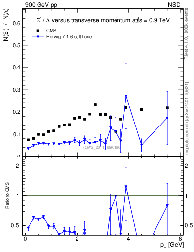 Plot of Xim2L_pt in 900 GeV pp collisions
