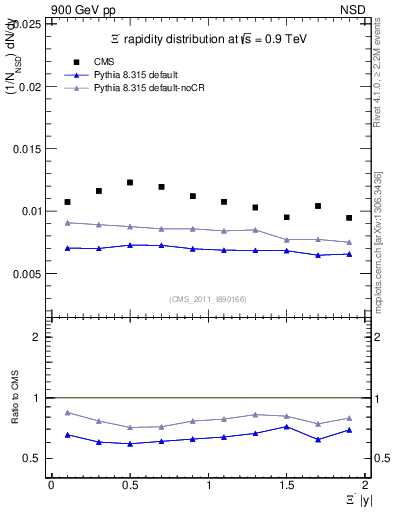 Plot of Xim_eta in 900 GeV pp collisions