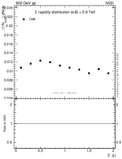 Plot of Xim_eta in 900 GeV pp collisions