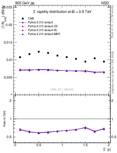 Plot of Xim_eta in 900 GeV pp collisions