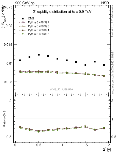 Plot of Xim_eta in 900 GeV pp collisions