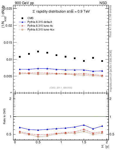Plot of Xim_eta in 900 GeV pp collisions