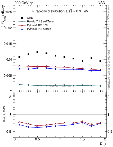 Plot of Xim_eta in 900 GeV pp collisions