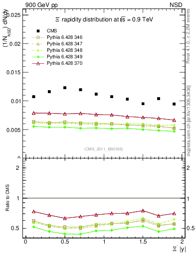 Plot of Xim_eta in 900 GeV pp collisions
